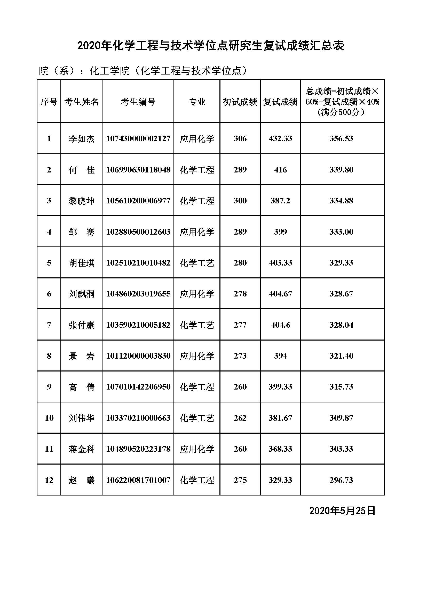 化学工程与技术复试成绩.jpg